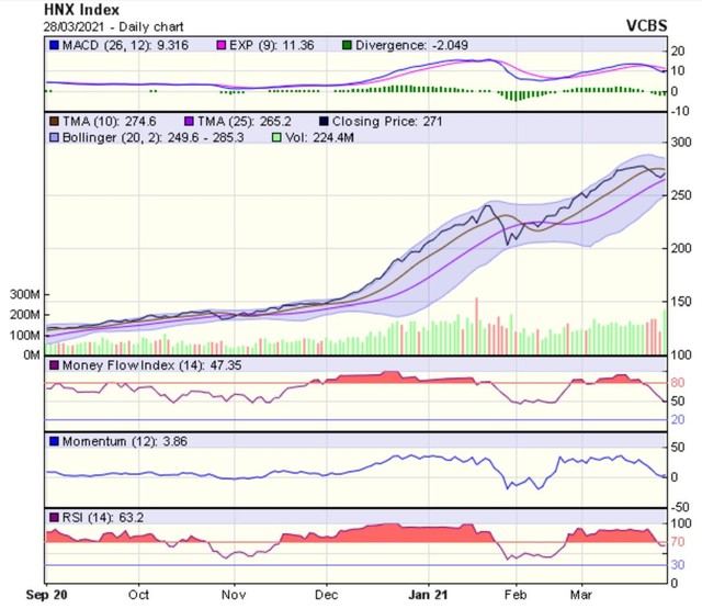 Biểu đồ kỹ thuật HNX-Index. Nguồn: VCBS.