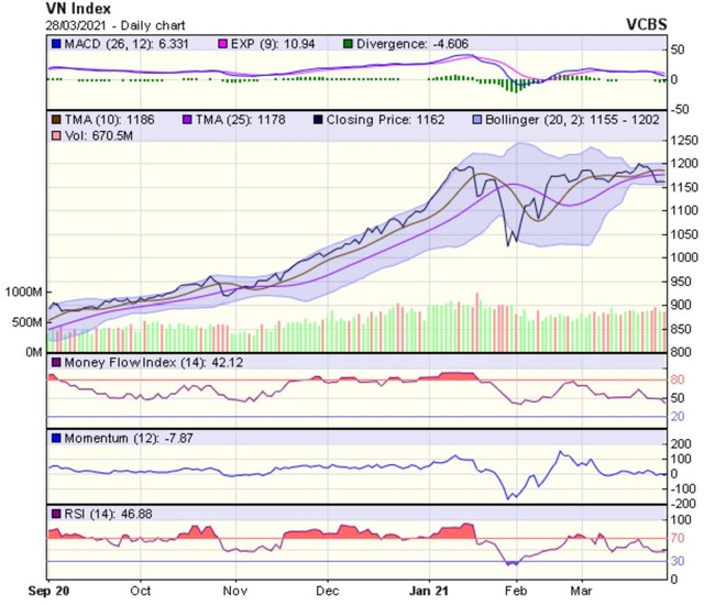 Biểu đồ kỹ thuật VN-Index. Nguồn: VCBS.