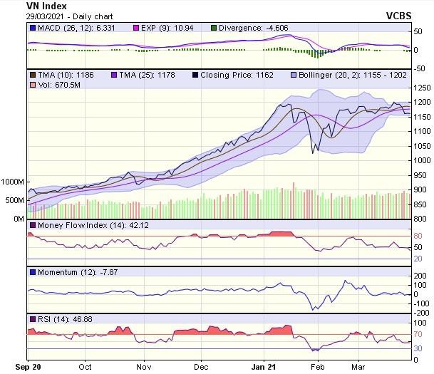 Biểu đồ kỹ thuật VN-Index. Nguồn: VCBS.