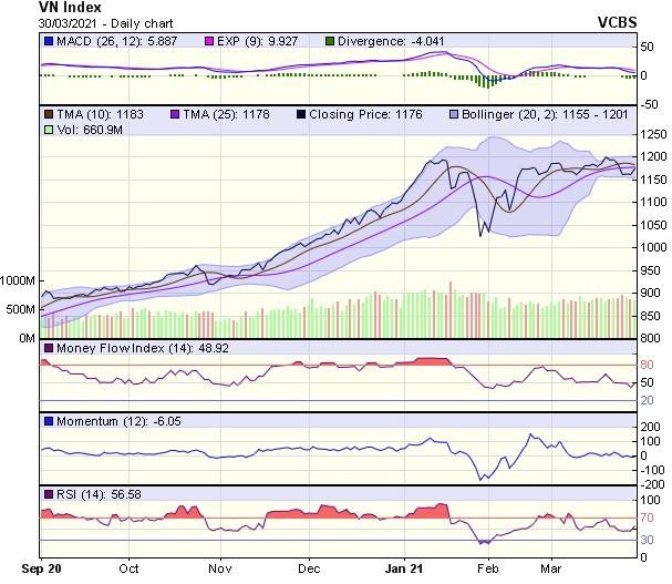 Biểu đồ kỹ thuật VN-Index. Nguồn: VCBS.