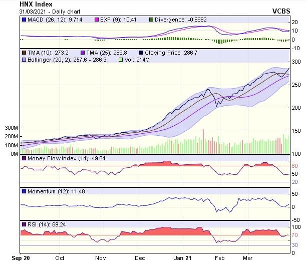 Biểu đồ kỹ thuật HNX-Index. Nguồn: VCBS.