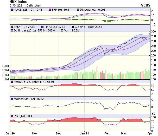 Biểu đồ kỹ thuật HNX-Index. Nguồn: VCBS.