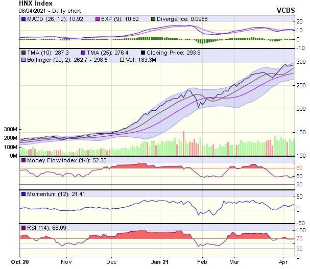 Biểu đồ kỹ thuật HNX-Index. Nguồn: VCBS.