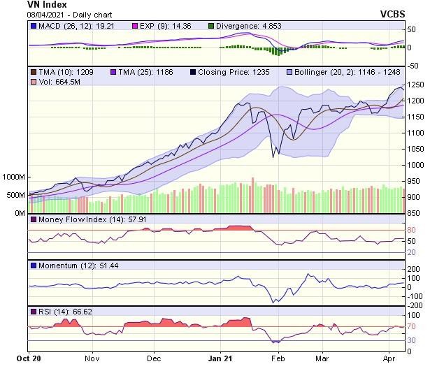 Biểu đồ kỹ thuật VN-Index. Nguồn: VCBS.