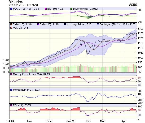 Biểu đồ kỹ thuật VN-Index. Nguồn: VCBS.