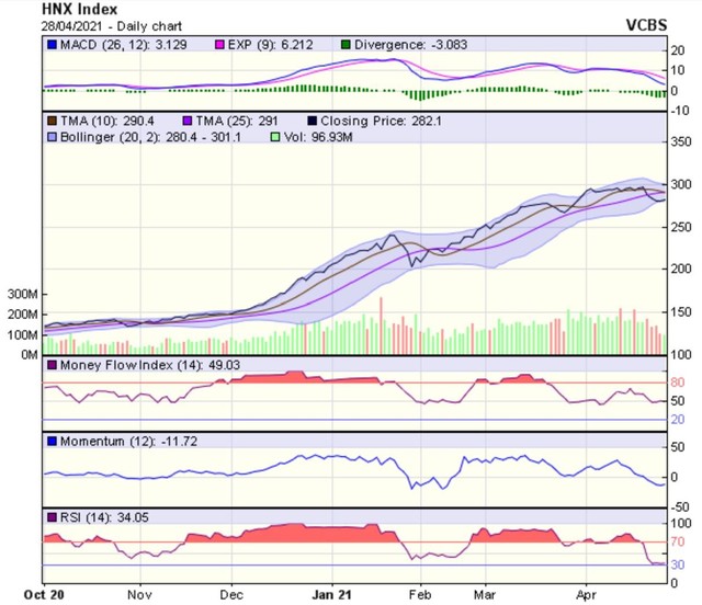 Biểu đồ kỹ thuật HNX-Index. Nguồn: VCBS.