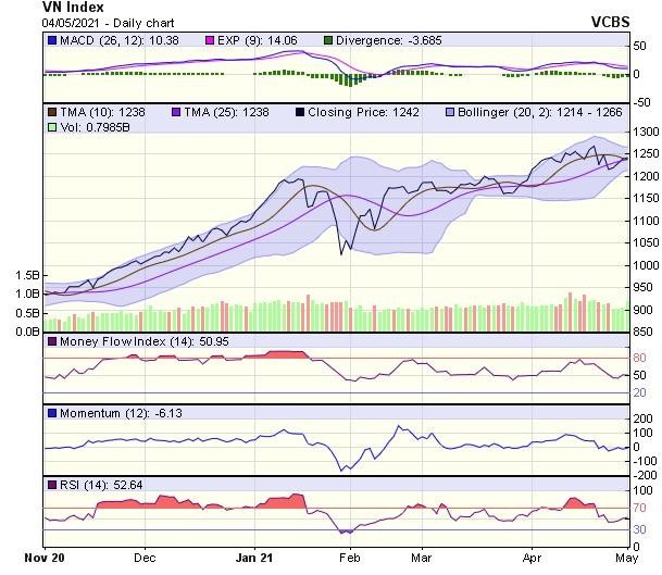 Biểu đồ kỹ thuật VN-Index. Nguồn: VCBS.