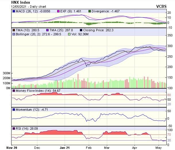 Biểu đồ kỹ thuật HNX-Index. Nguồn: VCBS.