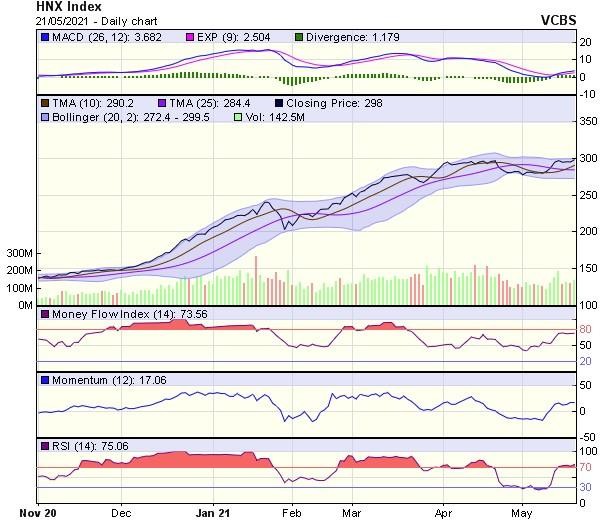 Biểu đồ kỹ thuật HNX-Index. Nguồn: VCBS.
