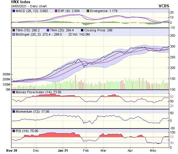 Biểu đồ kỹ thuật HNX-Index. Nguồn: VCBS. Biểu đồ kỹ thuật HNX-Index. Nguồn: VCBS.