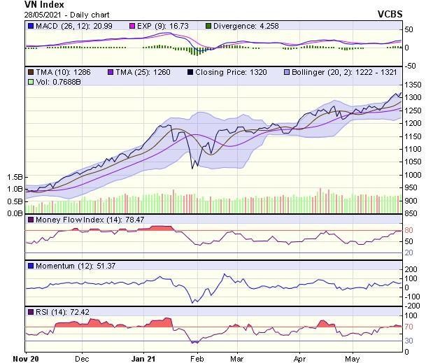 Biểu đồ kỹ thuật VN-Index. Nguồn: VCBS.
