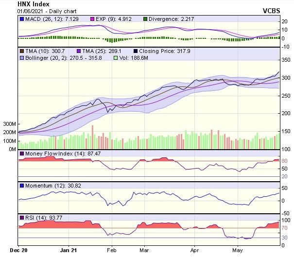 Biểu đồ kỹ thuật HNX-Index. Nguồn: VCBS.