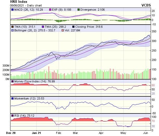 Biểu đồ kỹ thuật HNX-Index. Nguồn: VCBS.