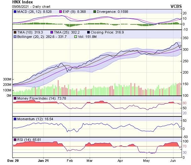 Biểu đồ kỹ thuật HNX-Index. Nguồn: VCBS.