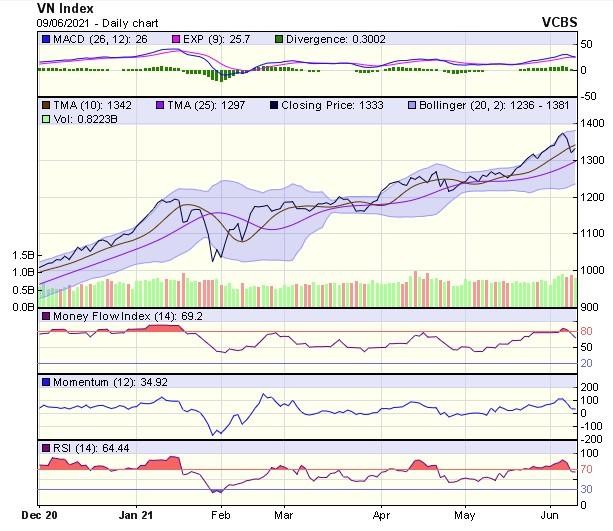 Biểu đồ kỹ thuật VN-Index. Nguồn: VCBS.