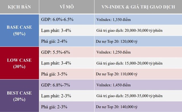 Kịch bản vĩ mô và VN-Index. Nguồn: TVSI.
