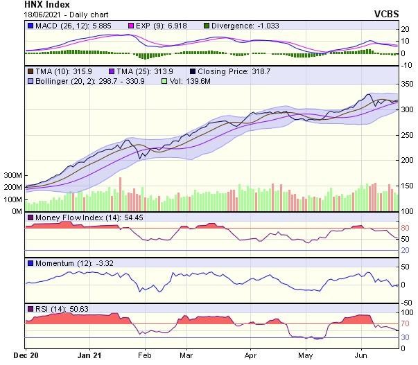 Biểu đồ kỹ thuật HNX-Index. Nguồn: VCBS.