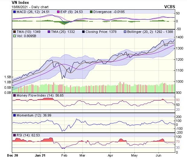 Biểu đồ kỹ thuật VN-Index. Nguồn: VCBS.