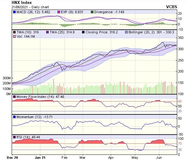 Biểu đồ kỹ thuật HNX-Index. Nguồn: VCBS.