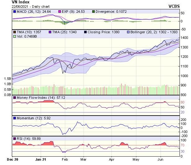 Biểu đồ kỹ thuật VN-Index. Nguồn: VCBS.