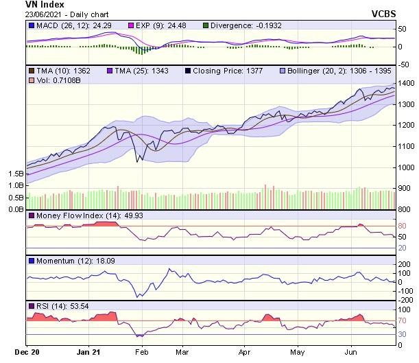 Biểu đồ kỹ thuật VN-Index. Nguồn: VCBS.