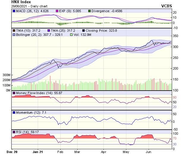 Biểu đồ kỹ thuật HNX-Index. Nguồn: VCBS.
