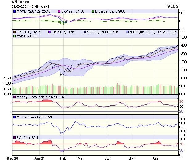 Biểu đồ kỹ thuật VN-Index. Nguồn: VCBS.