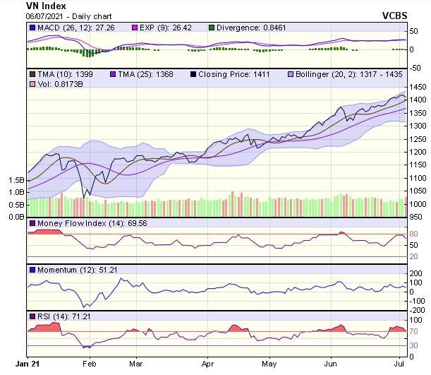 Biểu đồ kỹ thuật VN-Index. Nguồn: VCBS.