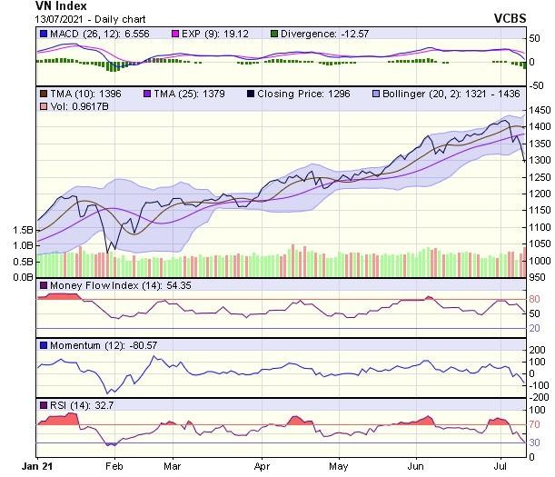 Biểu đồ kỹ thuật VN-Index. Nguồn: VCBS.
