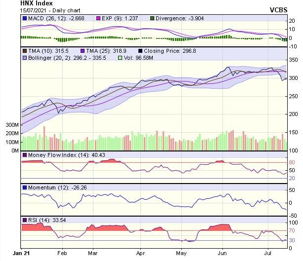 Biểu đồ kỹ thuật HNX-Index. Nguồn: VCBS.