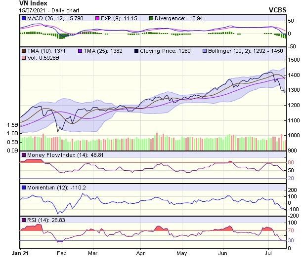 Biểu đồ kỹ thuật VN-Index. Nguồn: VCBS.