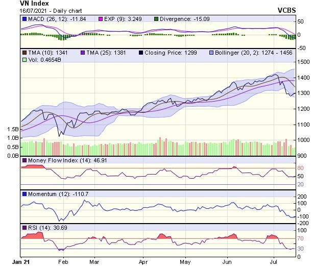 Biểu đồ kỹ thuật VN-Index. Nguồn: VCBS.