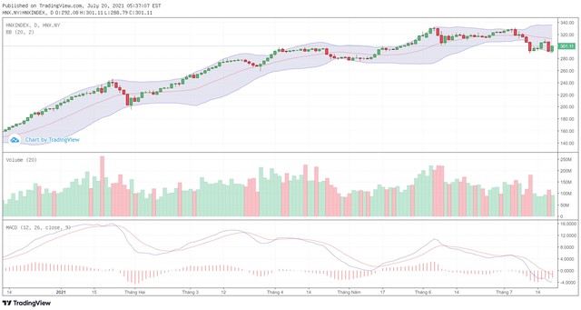 Biểu đồ kỹ thuật HNX-Index.