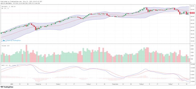 Biểu đồ kỹ thuật HNX-Index.