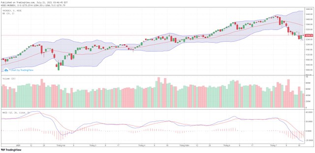 Biểu đồ kỹ thuật VN-Index.