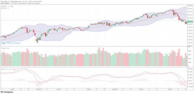 Biểu đồ kỹ thuật VN-Index.