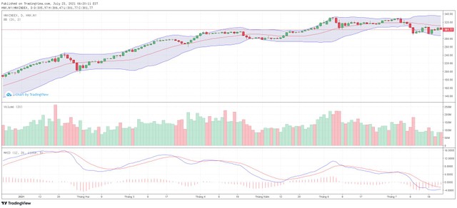 Biểu đồ kỹ thuật HNX-Index. Biểu đồ kỹ thuật HNX-Index.