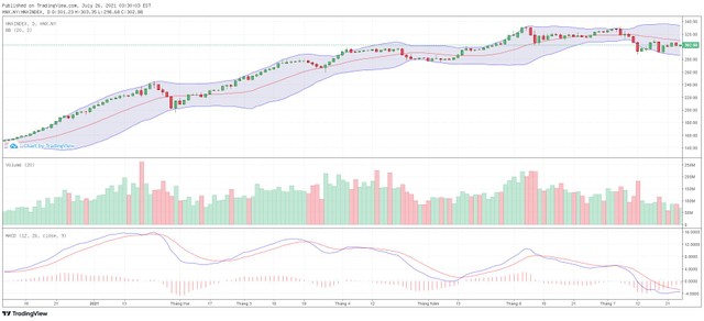Biểu đồ kỹ thuật HNX-Index.