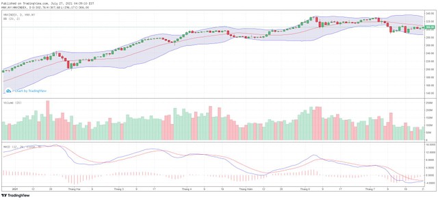 Biểu đồ kỹ thuật HNX-Index.