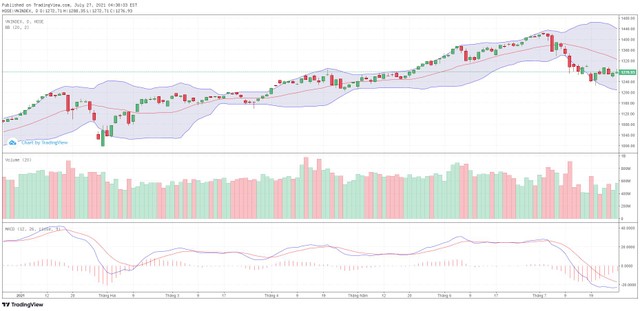 Biểu đồ kỹ thuật VN-Index.