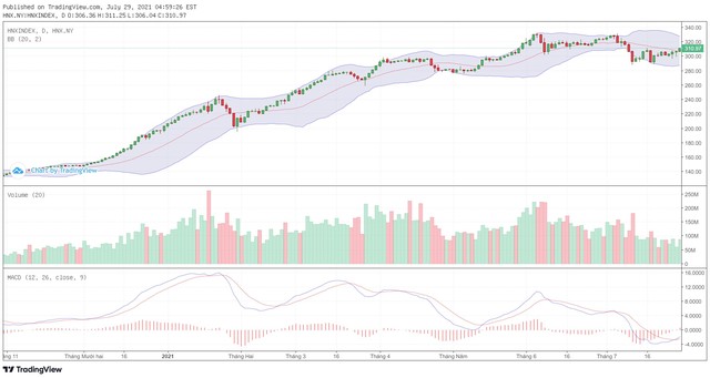Biểu đồ kỹ thuật HNX-Index.