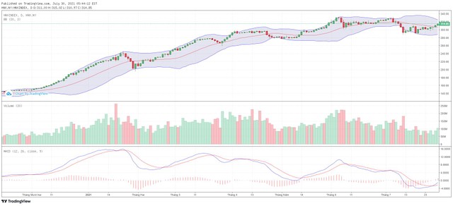 Biểu đồ kỹ thuật HNX-Index.