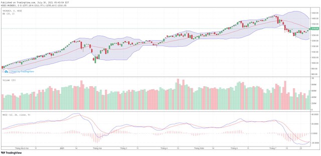 Biểu đồ kỹ thuật VN-Index.