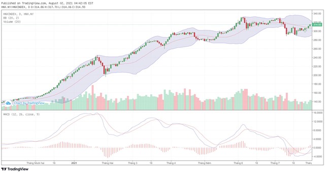 Biểu đồ kỹ thuật HNX-Index.