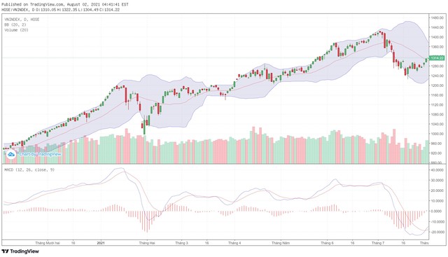 Biểu đồ kỹ thuật VN-Index.
