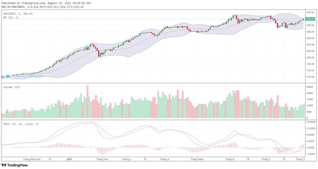 Biểu đồ kỹ thuật HNX-Index.