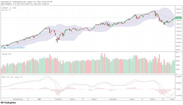 Biểu đồ kỹ thuật VN-Index.