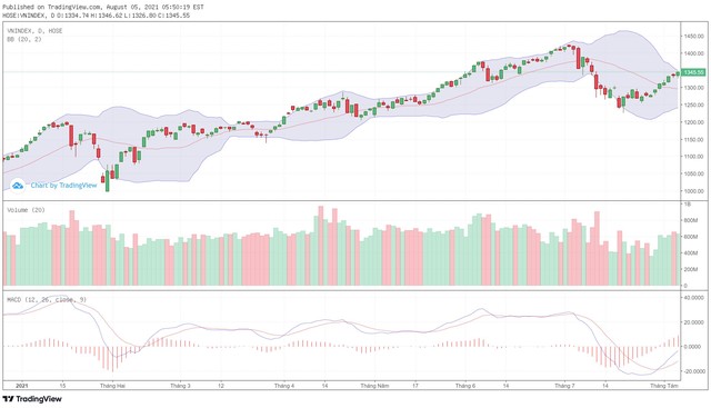 Biểu đồ kỹ thuật VN-Index.