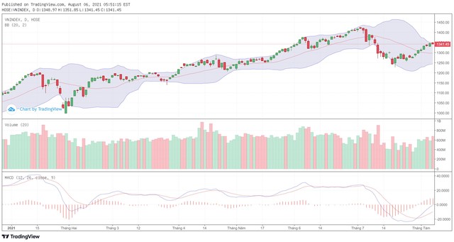 Biểu đồ kỹ thuật VN-Index.