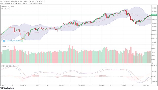 Biểu đồ kỹ thuật VN-Index.